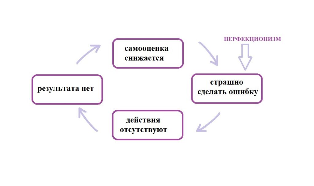 перфекционизм